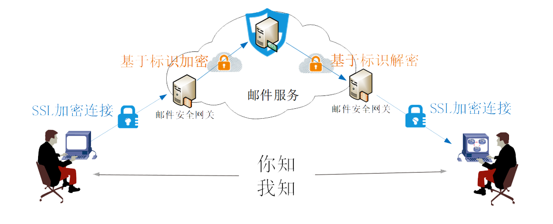 邮件加密网关 (ESG)