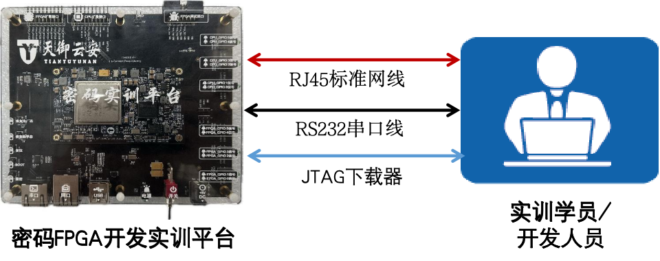 FPGA 加速卡