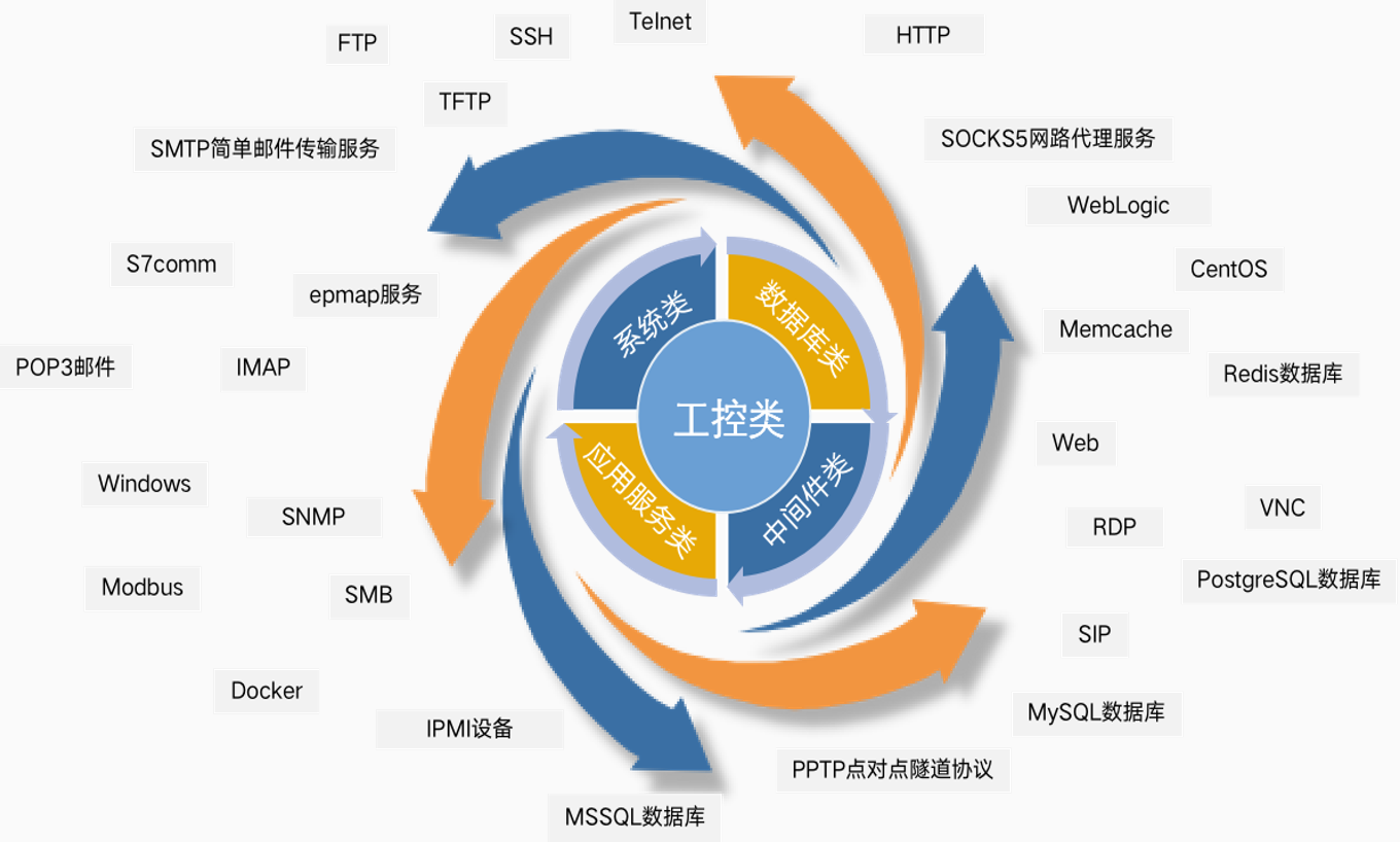 工业互联网安全