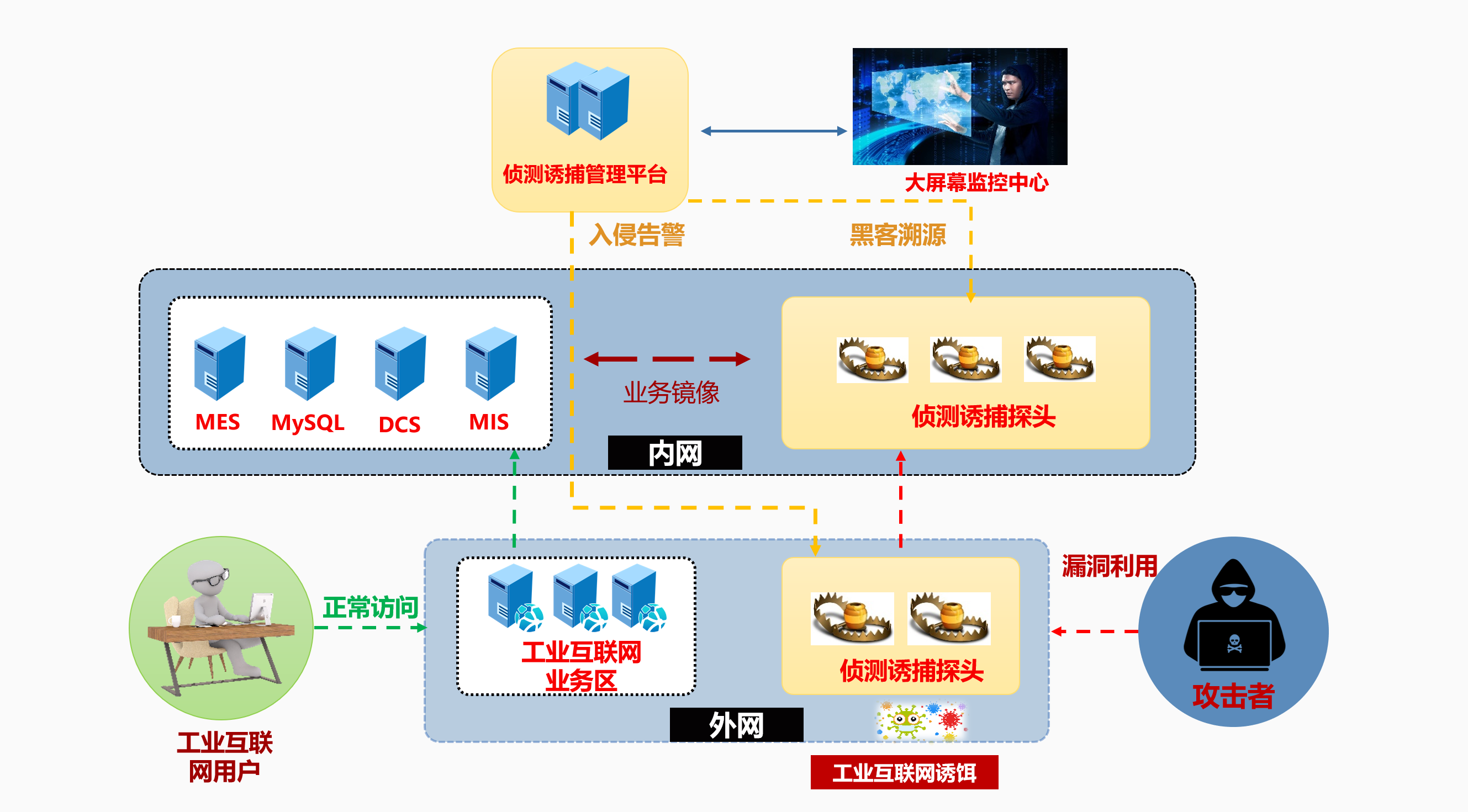 工业互联网安全