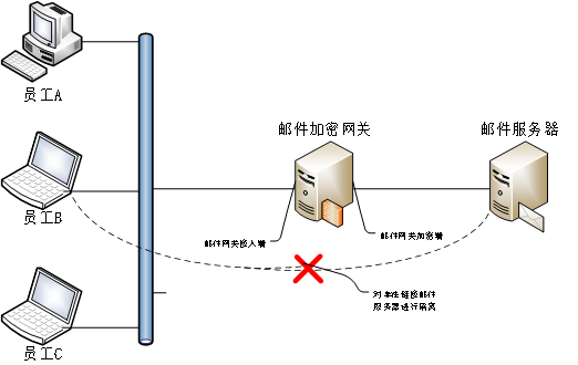 邮件加密网关 (ESG)