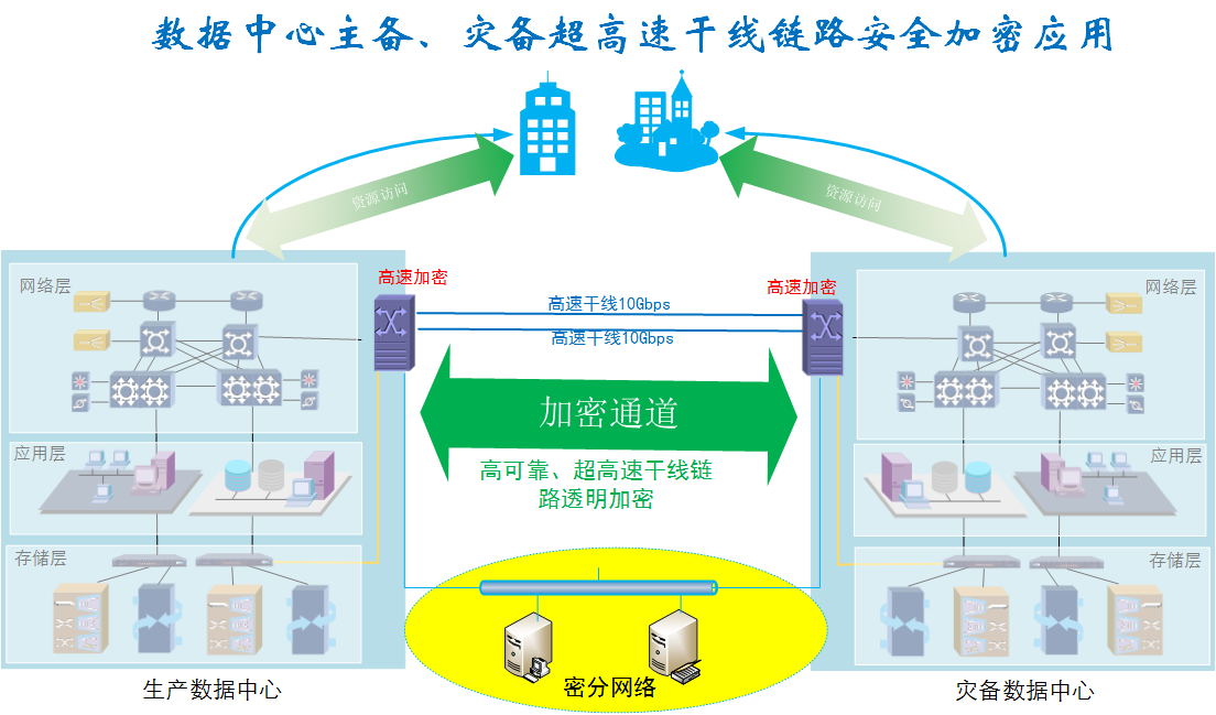 网闸（综合）